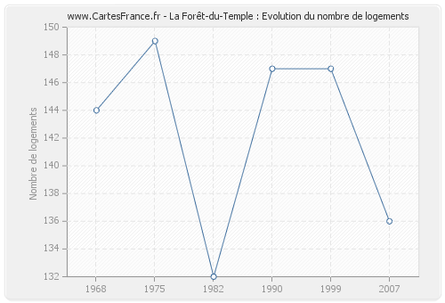 La Forêt-du-Temple : Evolution du nombre de logements